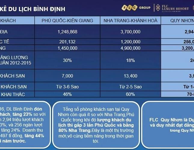 Căn hộ khách sạn biển cam kết cho thuê giá 1.6 tỷ/căn tại FLC Quy Nhơn, LH 0946 39 40 41